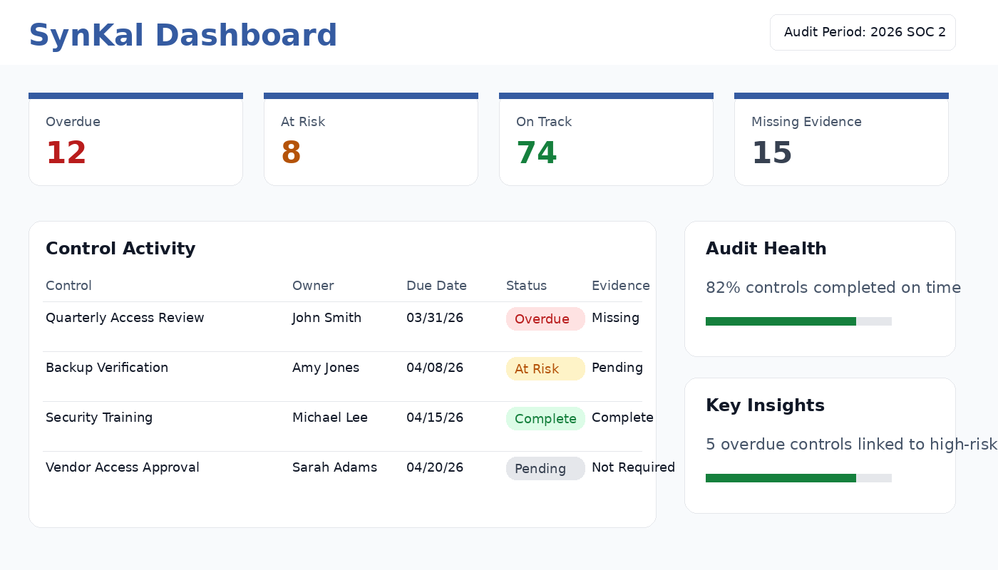 SynKal compliance dashboard showing overdue controls, at-risk items, and missing evidence